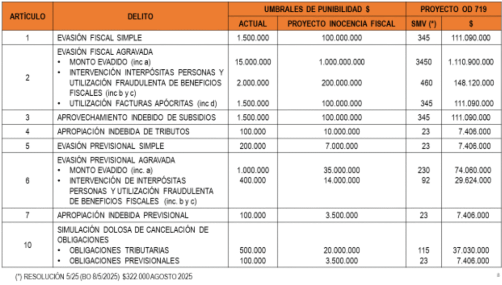 Pisos de punibilidad - Bertazza
